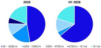 Deal value for 2025 and H1 2026