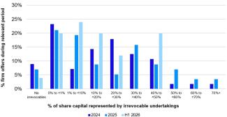Firm offers continue to feature irrevocable undertakings